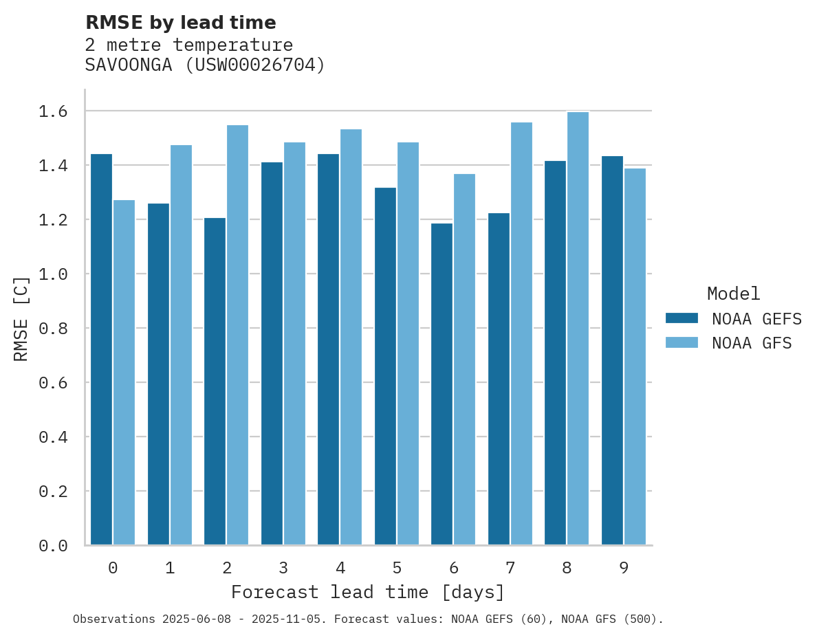 Temperature RMSE by lead time for SAVOONGA