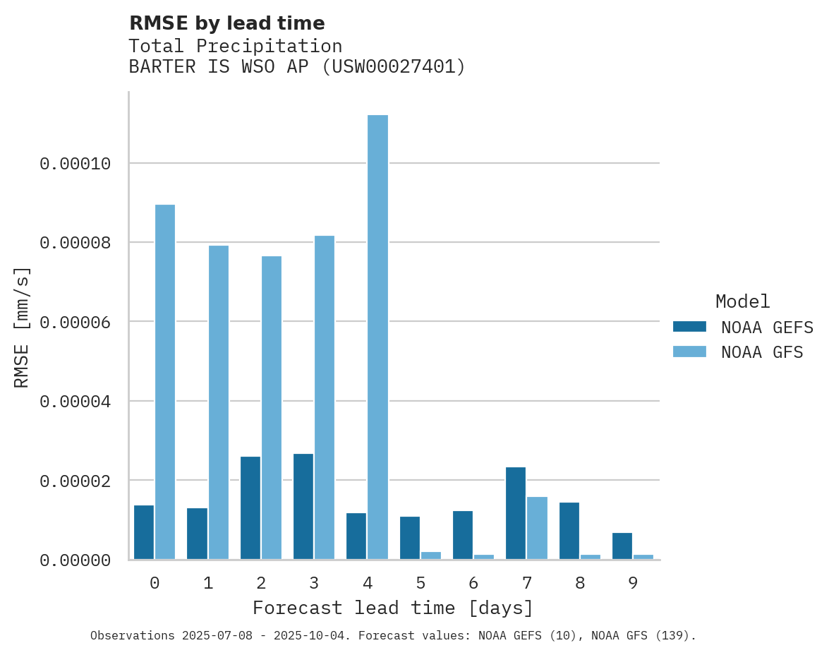 Precipitation RMSE by lead time for BARTER IS WSO AP