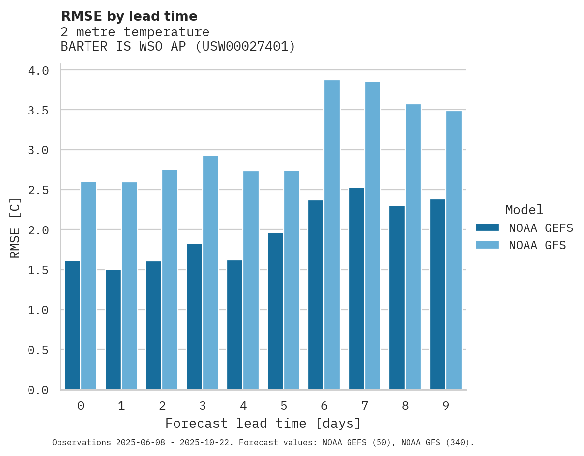 Temperature RMSE by lead time for BARTER IS WSO AP