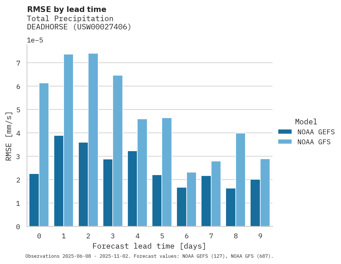 Precipitation RMSE by lead time for DEADHORSE