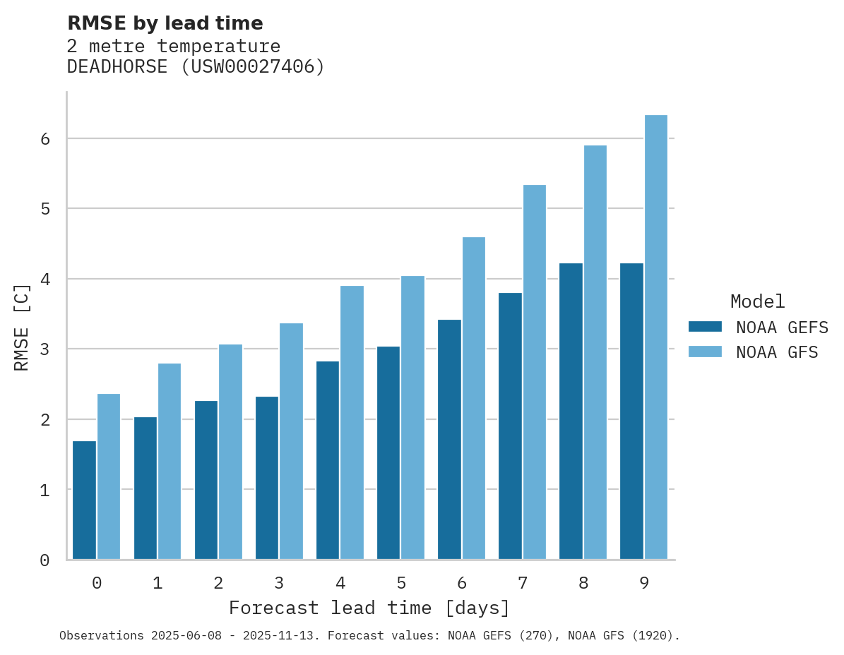 Temperature RMSE by lead time for DEADHORSE