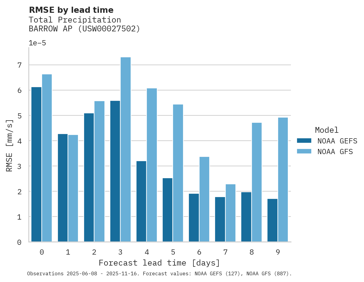 Precipitation RMSE by lead time for BARROW AP