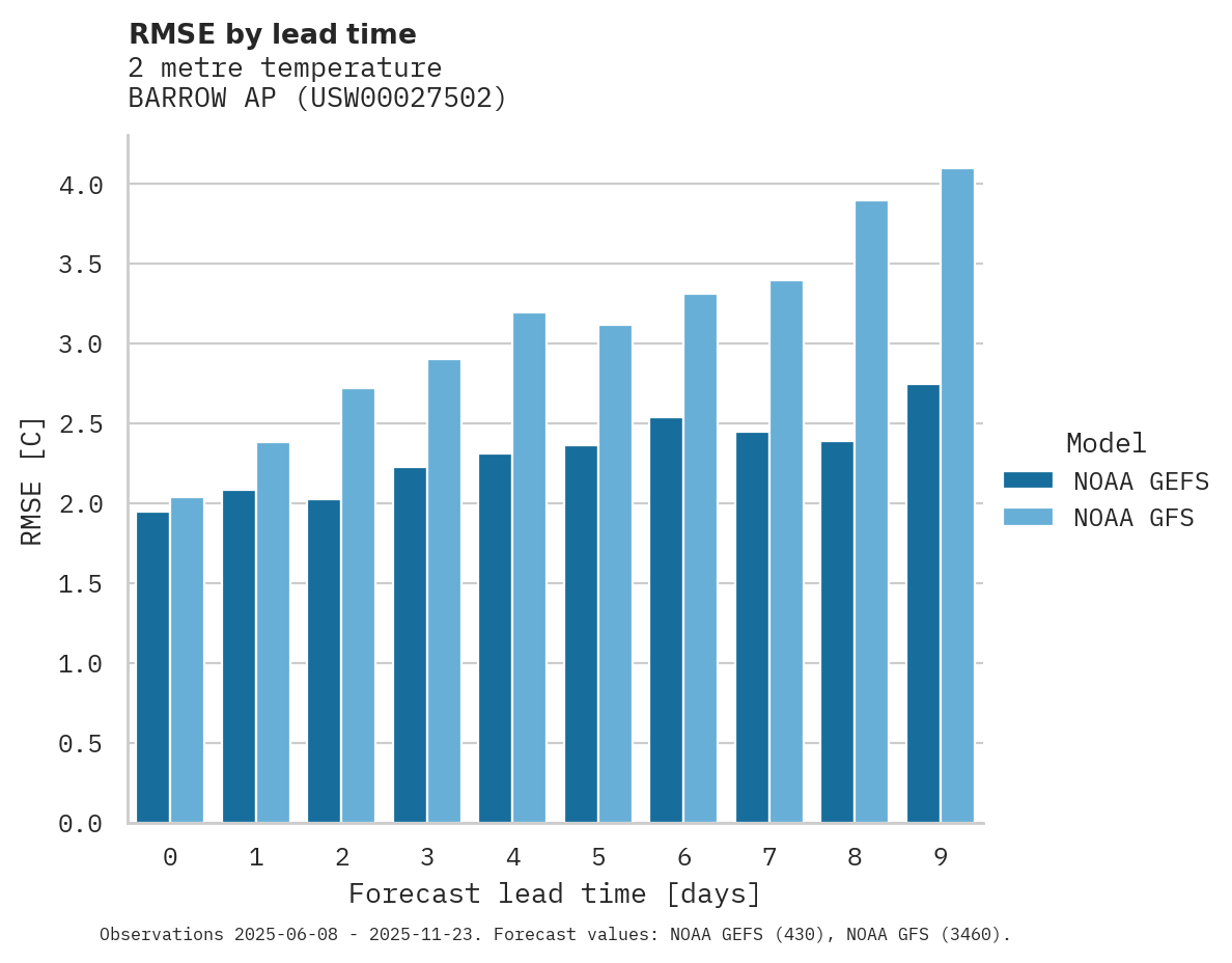 Temperature RMSE by lead time for BARROW AP