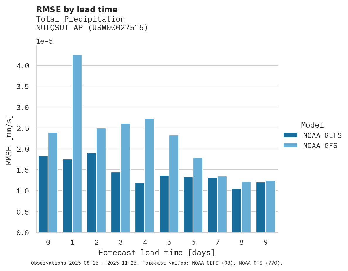 Precipitation RMSE by lead time for NUIQSUT AP