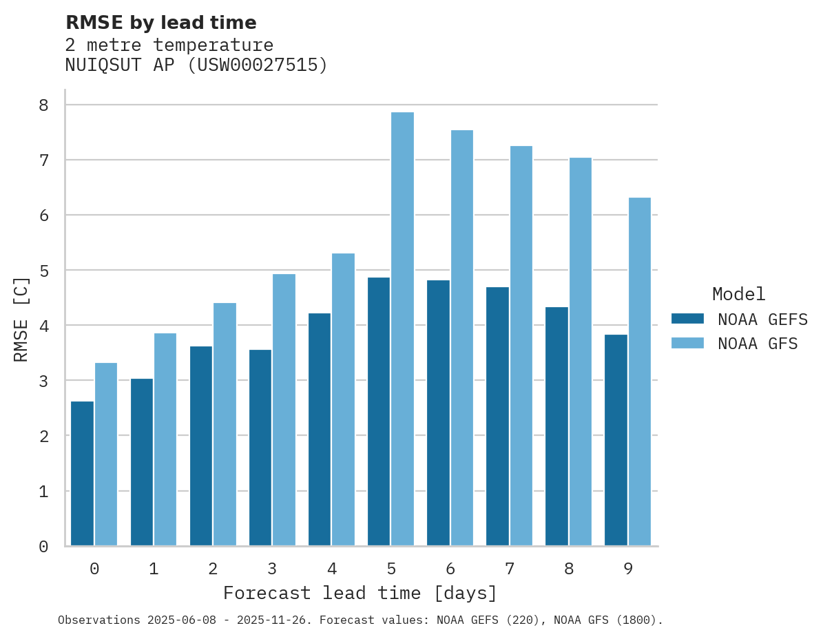 Temperature RMSE by lead time for NUIQSUT AP