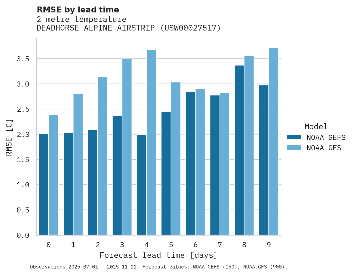 Temperature RMSE by lead time for DEADHORSE ALPINE AIRSTRIP