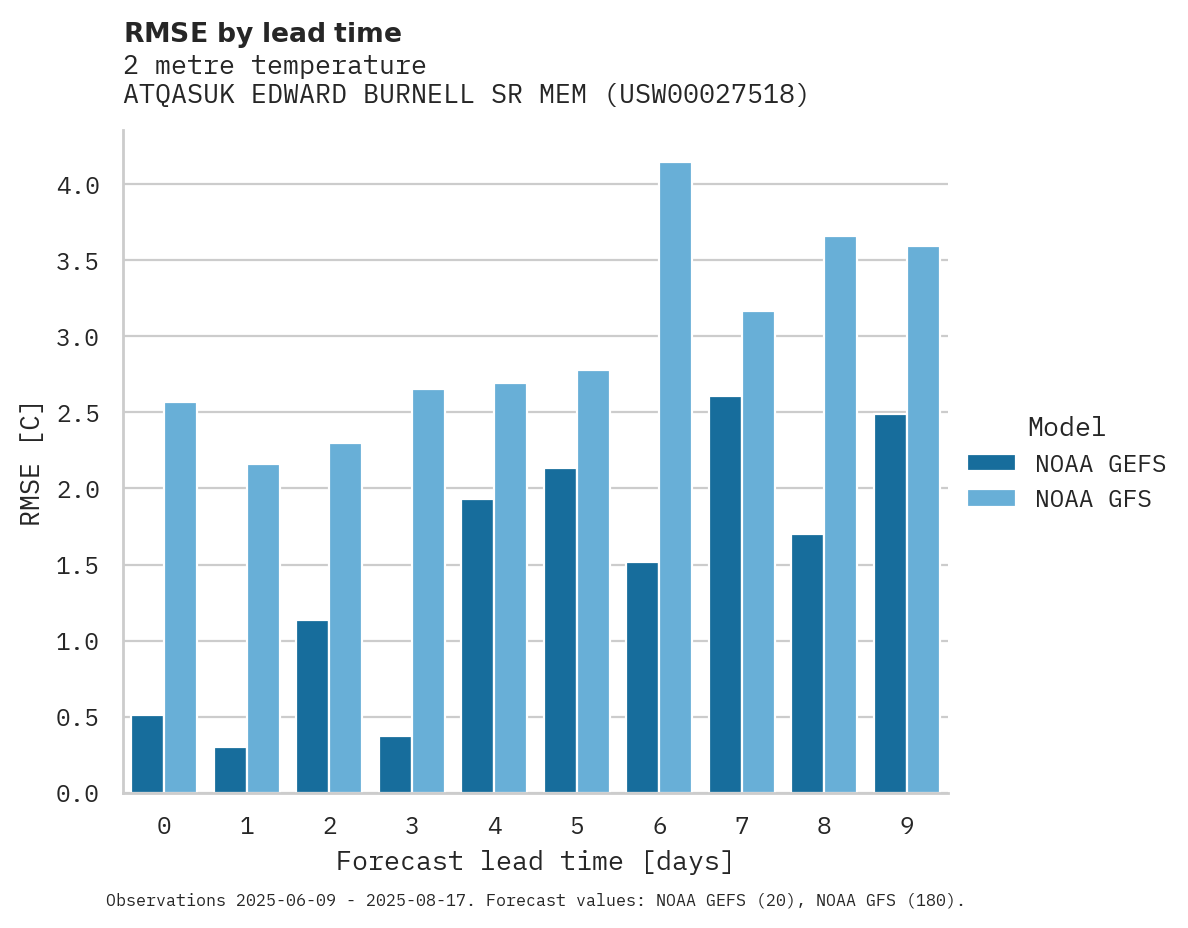 Temperature RMSE by lead time for ATQASUK EDWARD BURNELL SR MEM