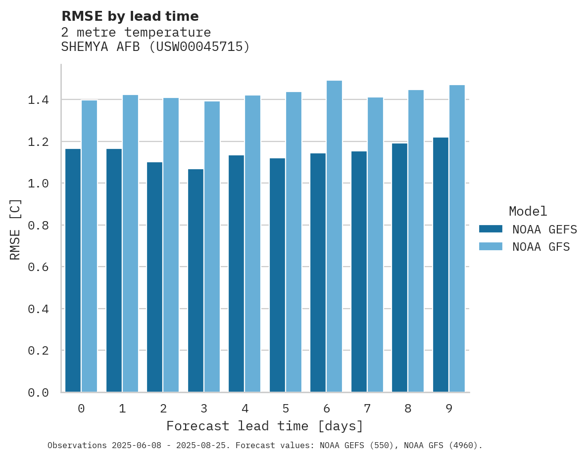 Temperature RMSE by lead time for SHEMYA AFB