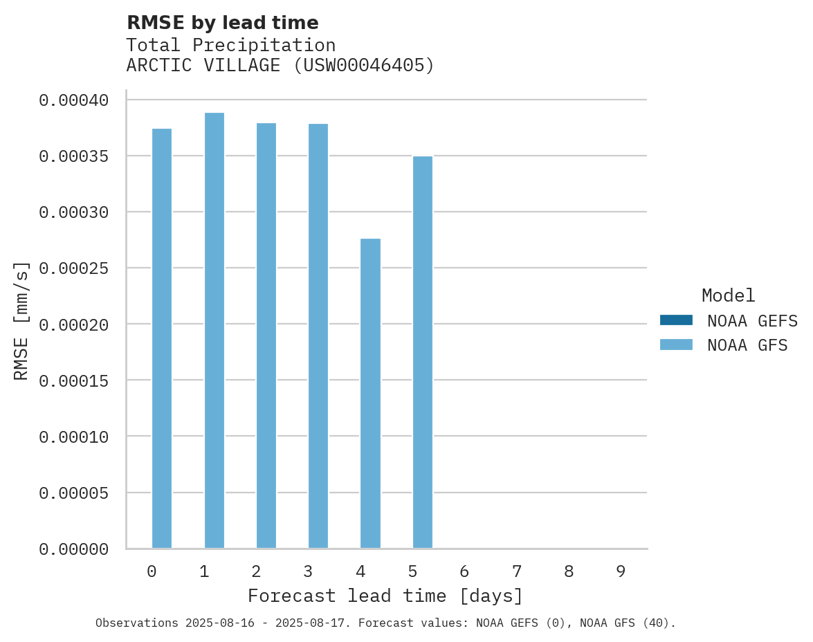 Precipitation RMSE by lead time for ARCTIC VILLAGE