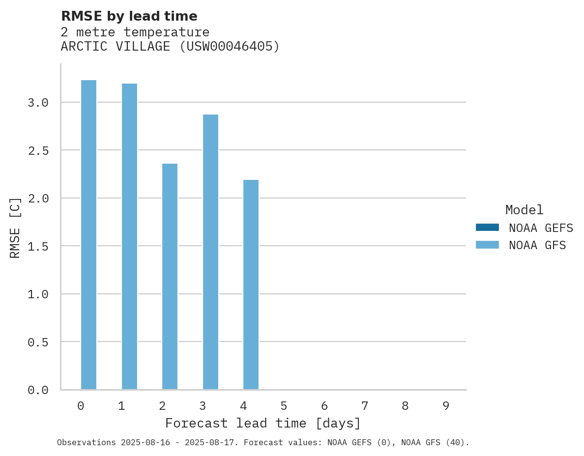 Temperature RMSE by lead time for ARCTIC VILLAGE