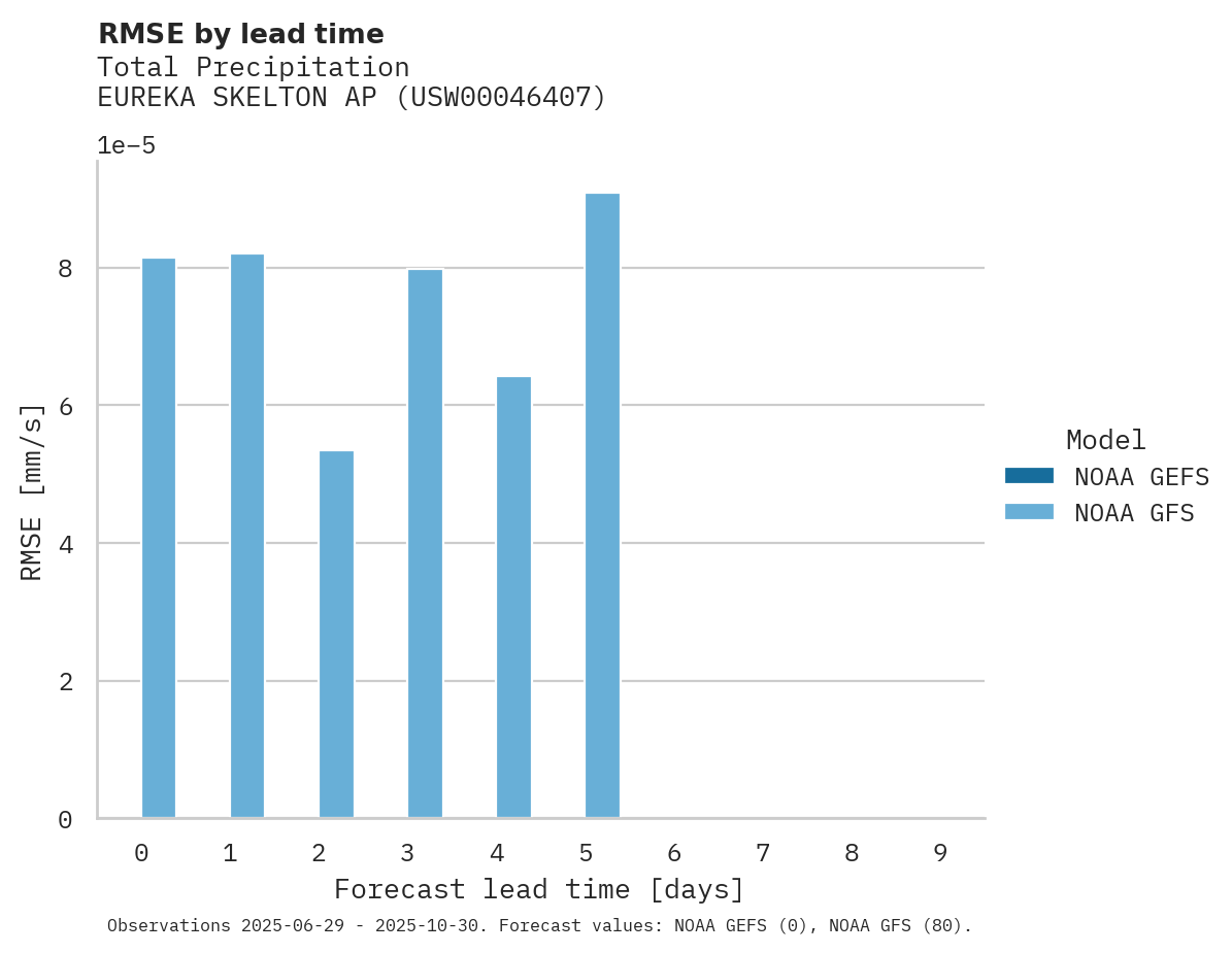 Precipitation RMSE by lead time for EUREKA SKELTON AP