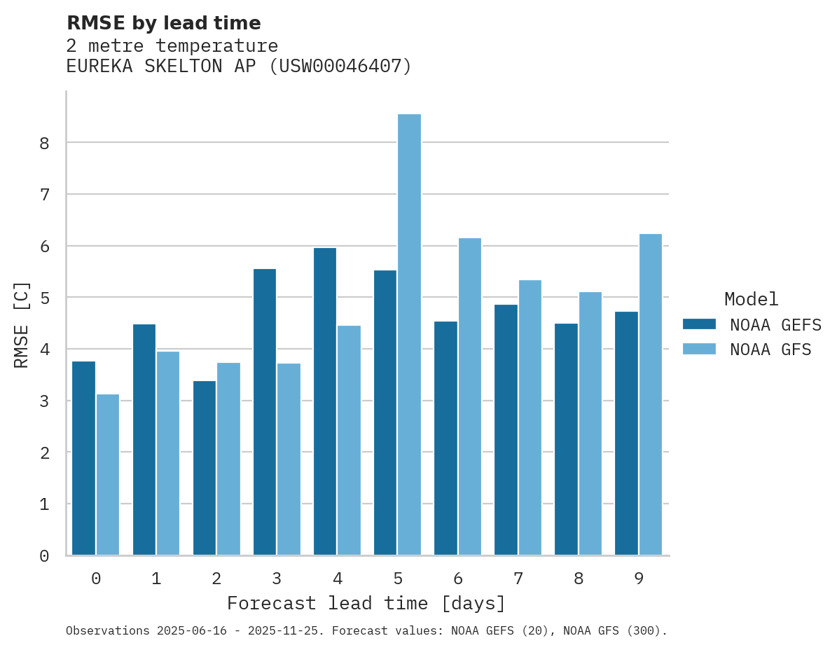 Temperature RMSE by lead time for EUREKA SKELTON AP