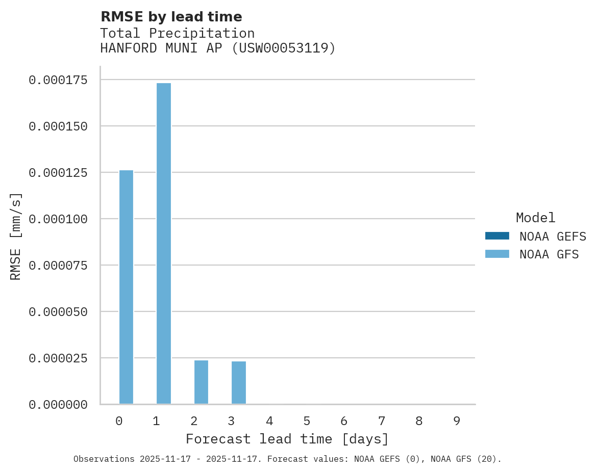 Precipitation RMSE by lead time for HANFORD MUNI AP