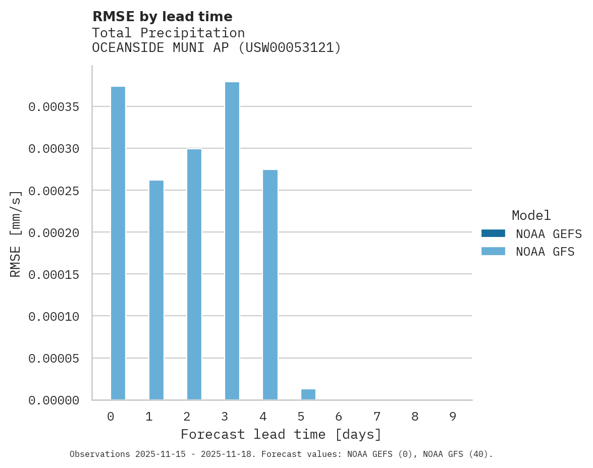 Precipitation RMSE by lead time for OCEANSIDE MUNI AP