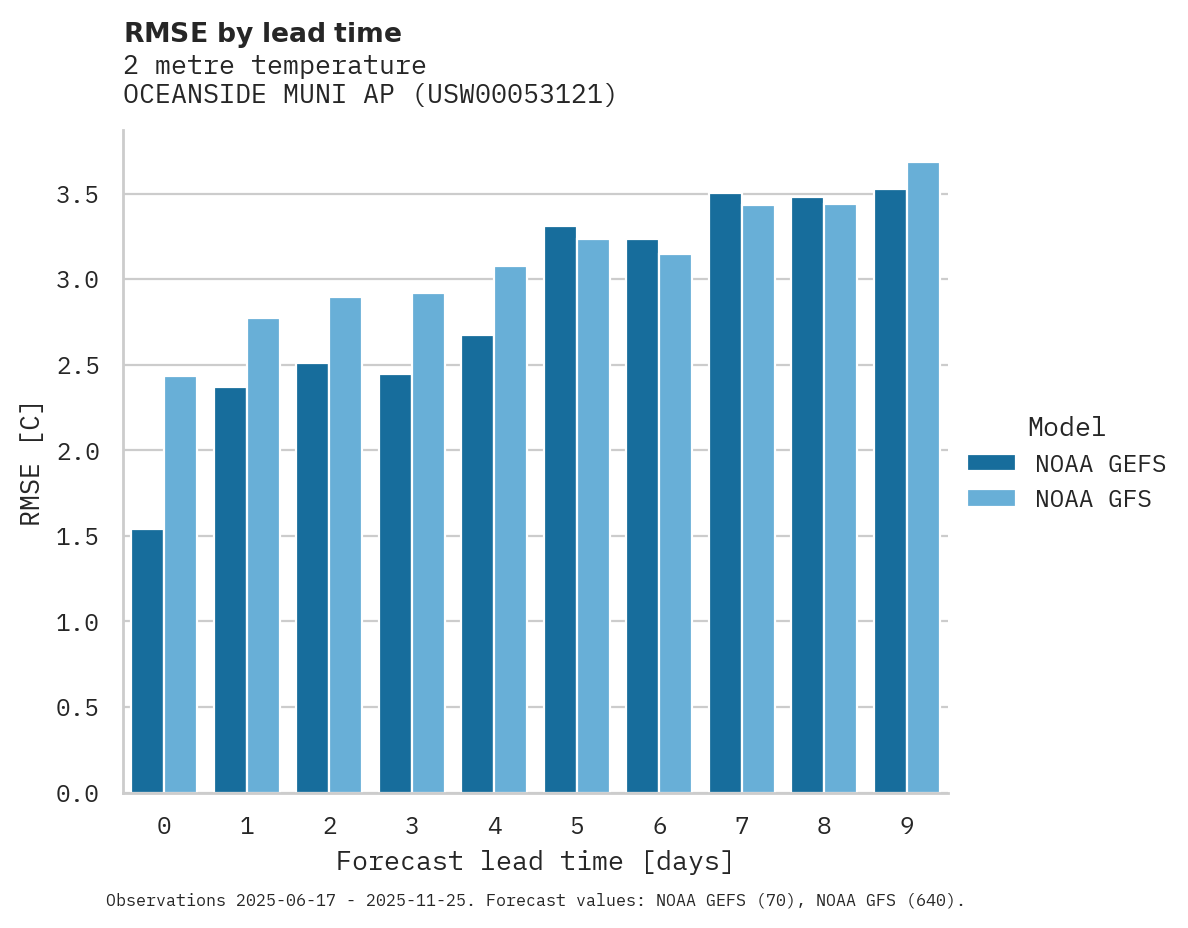 Temperature RMSE by lead time for OCEANSIDE MUNI AP