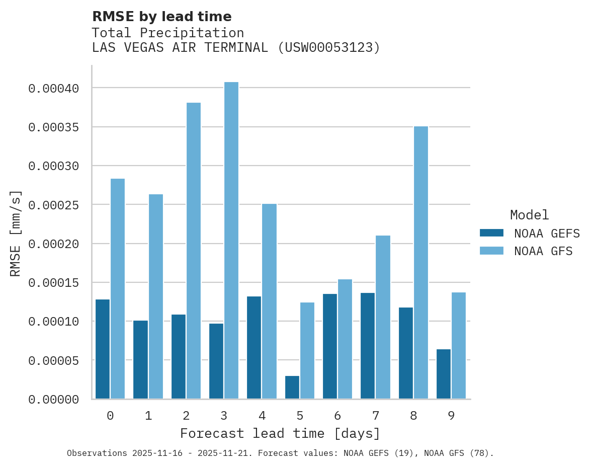 Precipitation RMSE by lead time for LAS VEGAS AIR TERMINAL