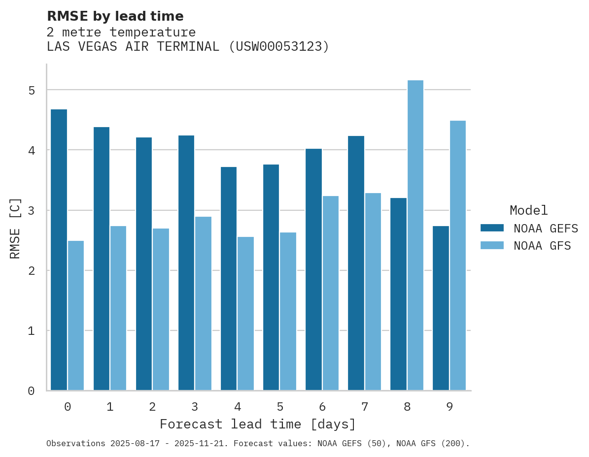 Temperature RMSE by lead time for LAS VEGAS AIR TERMINAL