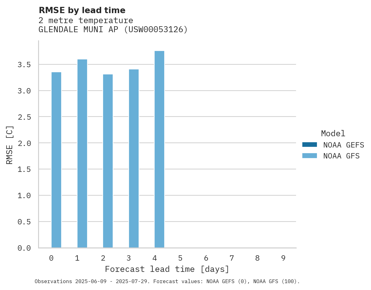 Temperature RMSE by lead time for GLENDALE MUNI AP