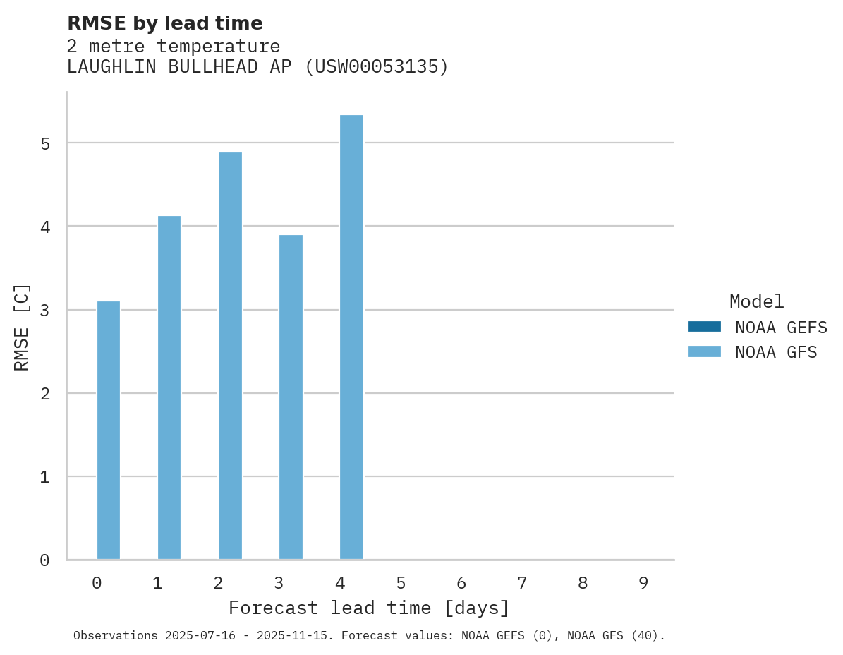 Temperature RMSE by lead time for LAUGHLIN BULLHEAD AP