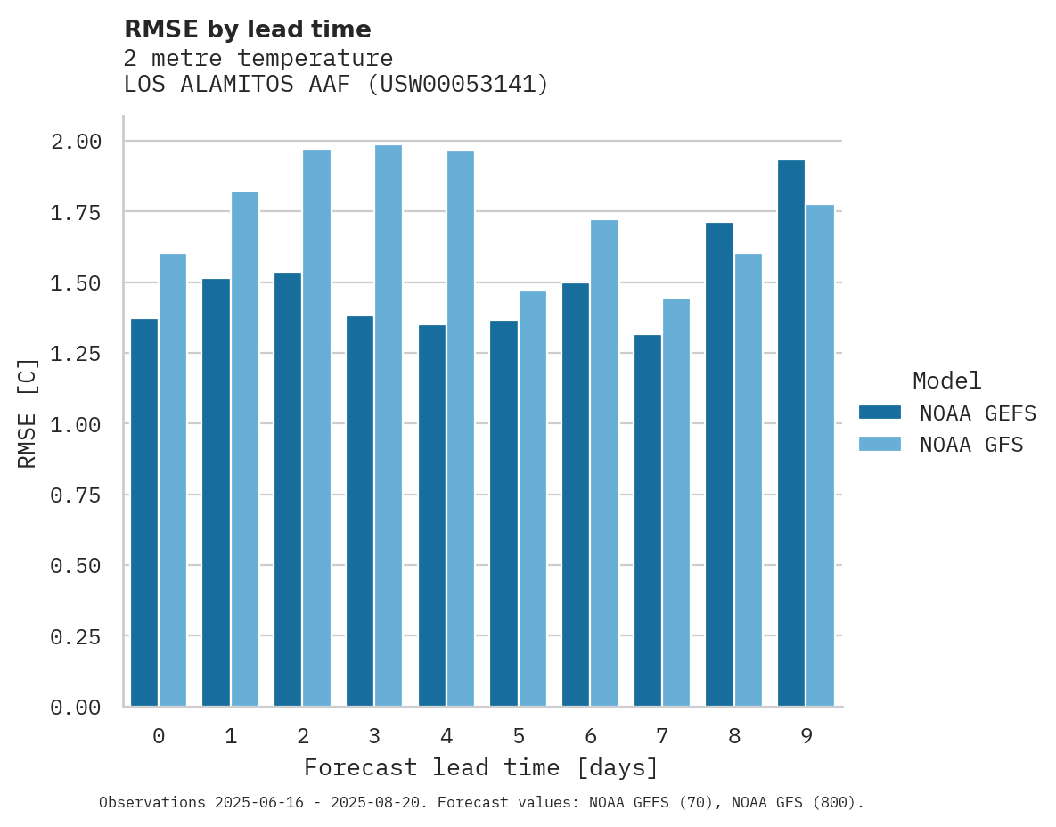 Temperature RMSE by lead time for LOS ALAMITOS AAF