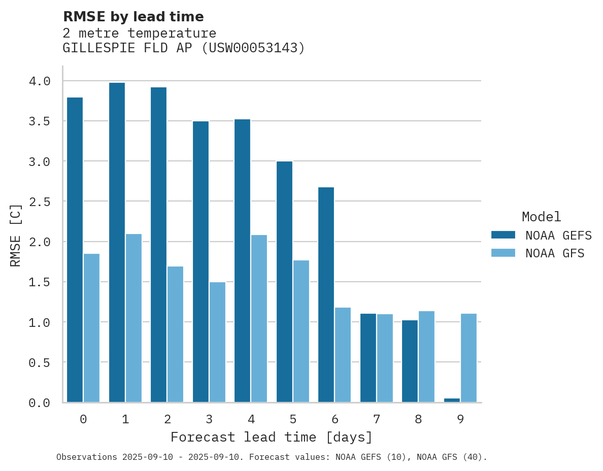 Temperature RMSE by lead time for GILLESPIE FLD AP