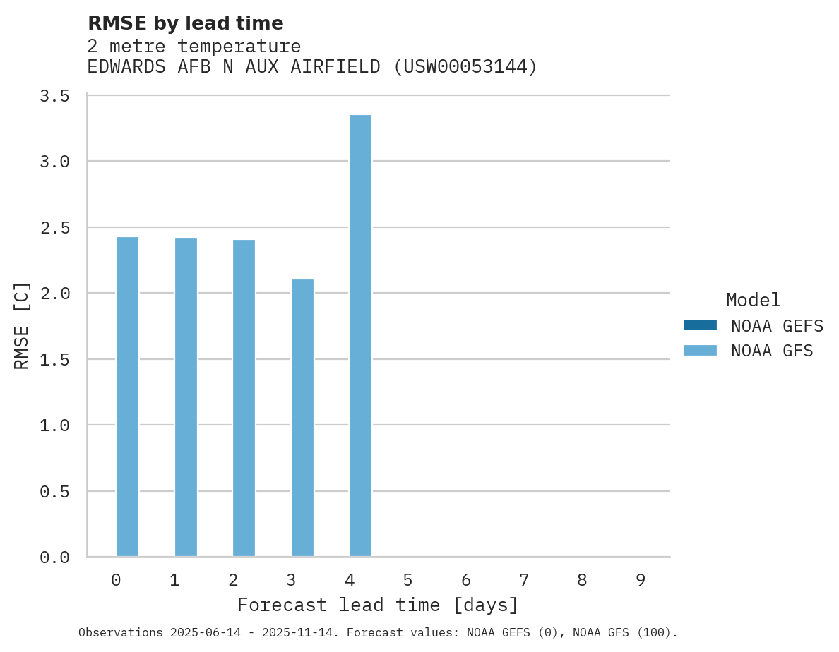 Temperature RMSE by lead time for EDWARDS AFB N AUX AIRFIELD