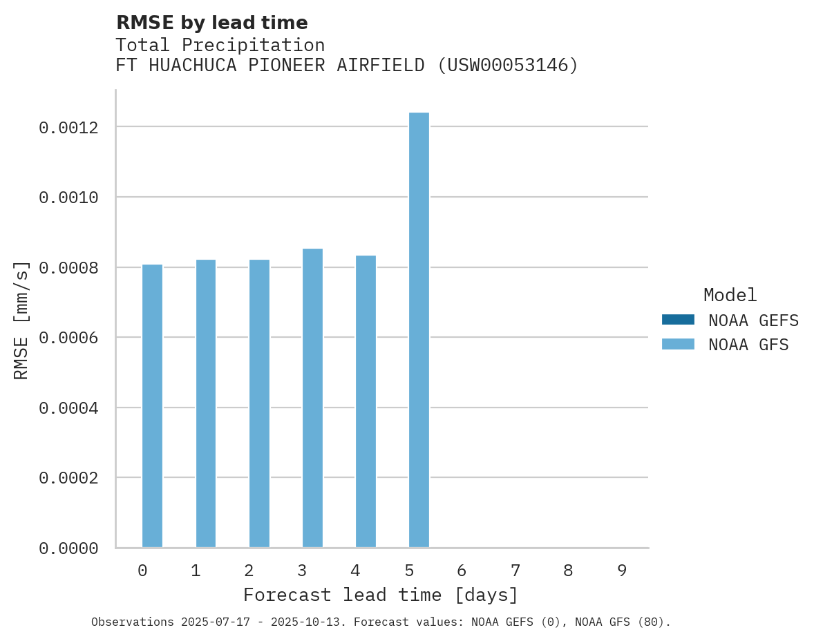 Precipitation RMSE by lead time for FT HUACHUCA PIONEER AIRFIELD