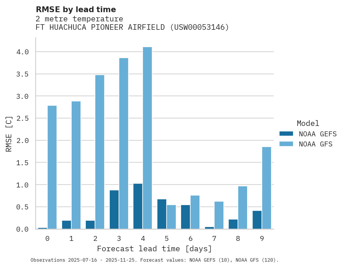 Temperature RMSE by lead time for FT HUACHUCA PIONEER AIRFIELD