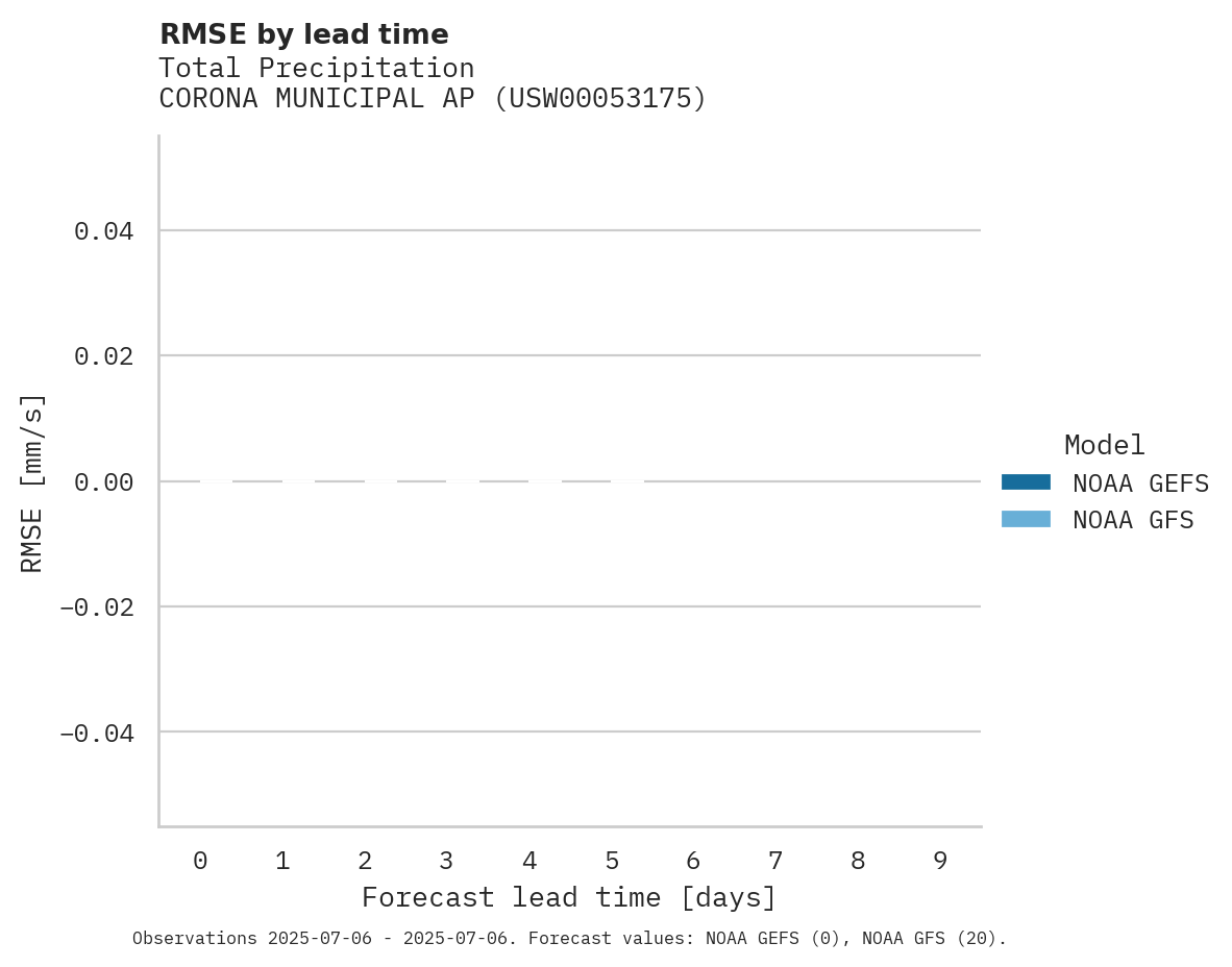 Precipitation RMSE by lead time for CORONA MUNICIPAL AP
