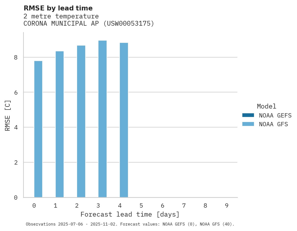 Temperature RMSE by lead time for CORONA MUNICIPAL AP