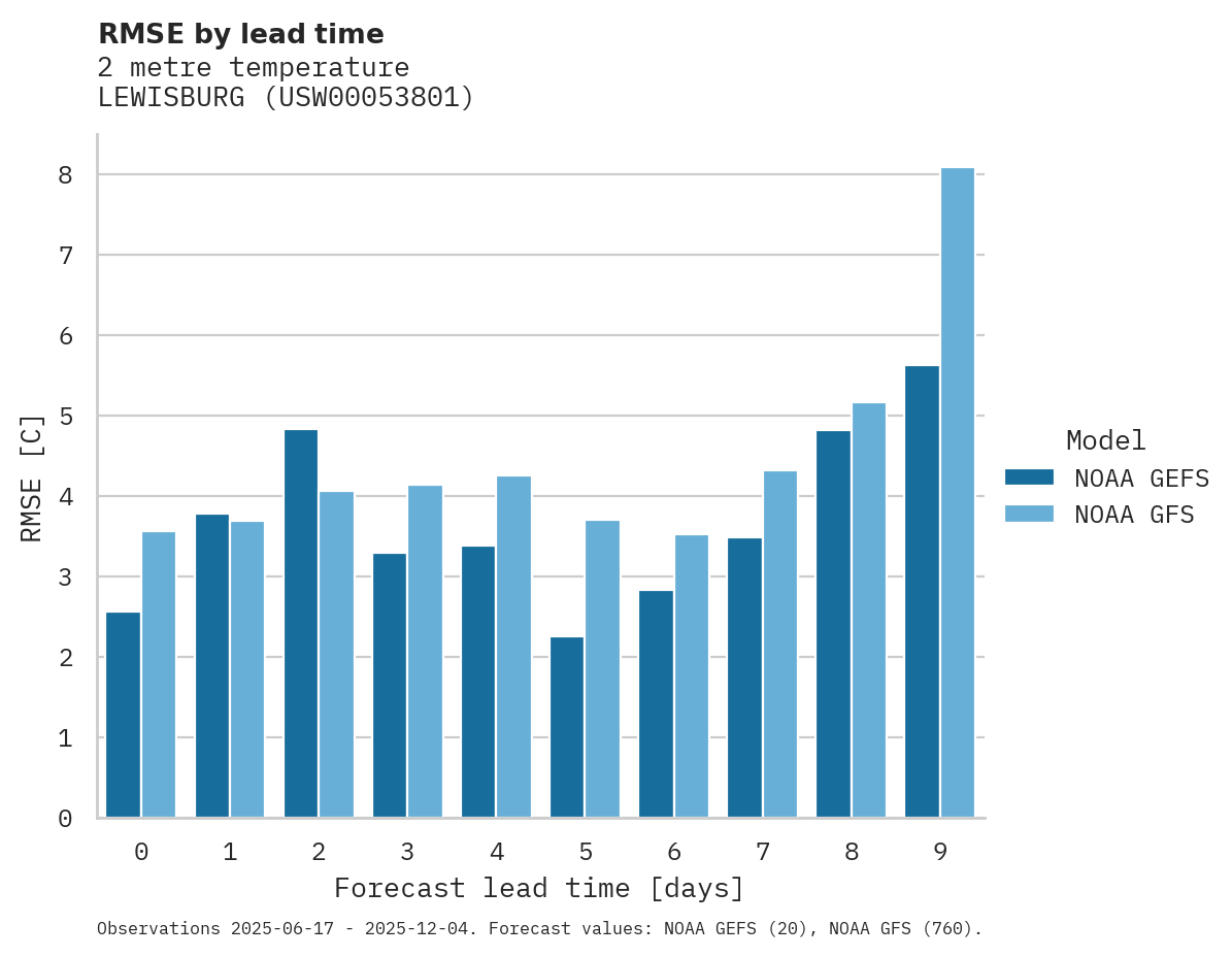 Temperature RMSE by lead time for LEWISBURG