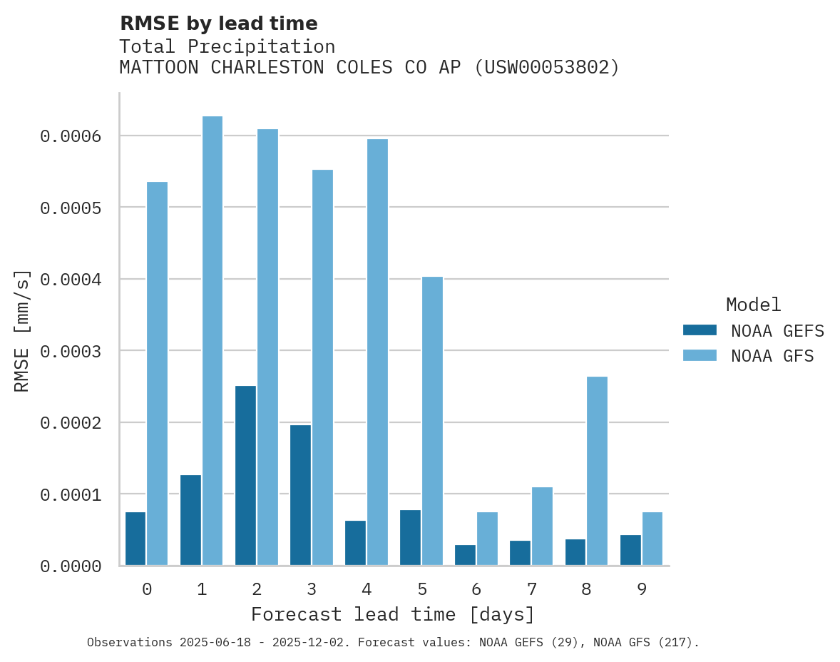 Precipitation RMSE by lead time for MATTOON CHARLESTON COLES CO AP