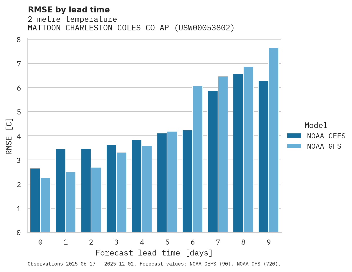 Temperature RMSE by lead time for MATTOON CHARLESTON COLES CO AP