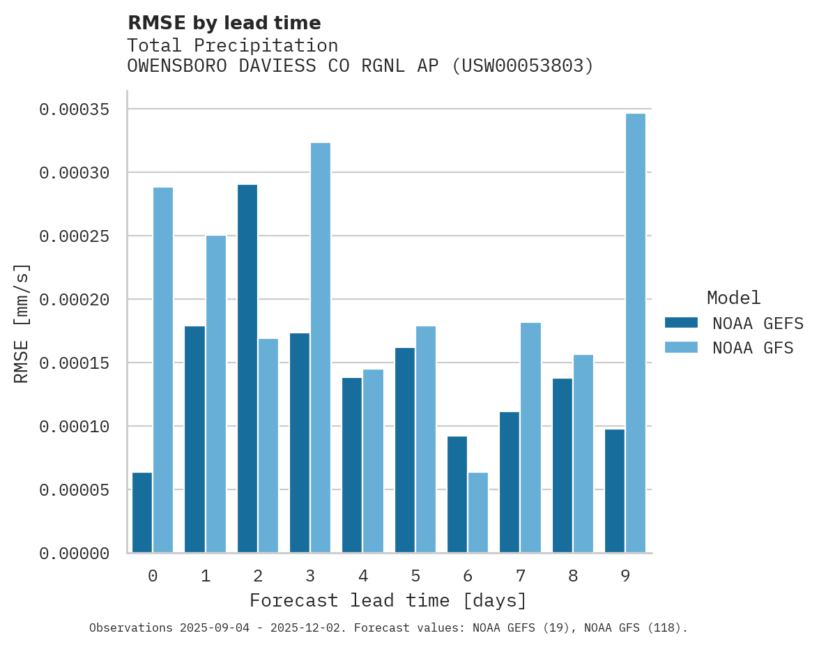 Precipitation RMSE by lead time for OWENSBORO DAVIESS CO RGNL AP