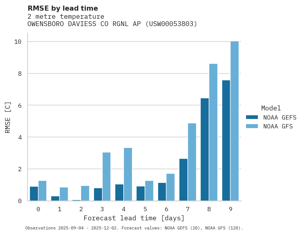 Temperature RMSE by lead time for OWENSBORO DAVIESS CO RGNL AP