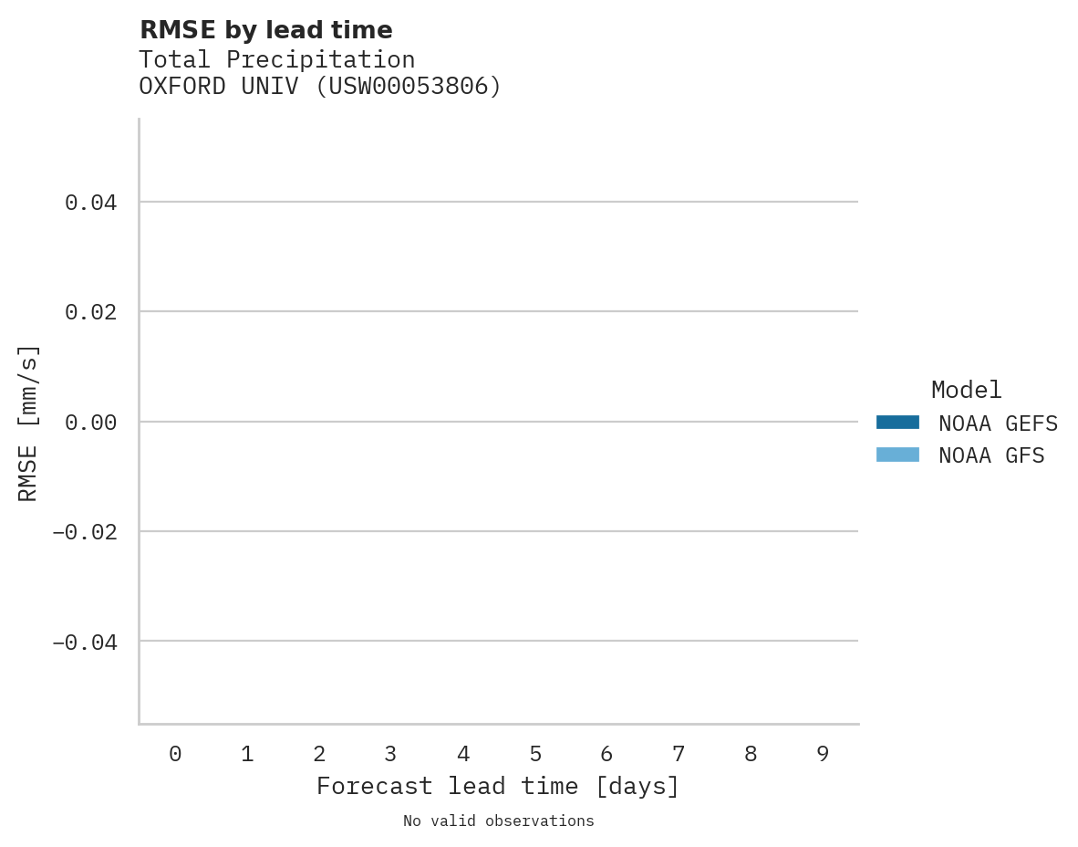 Precipitation RMSE by lead time for OXFORD UNIV