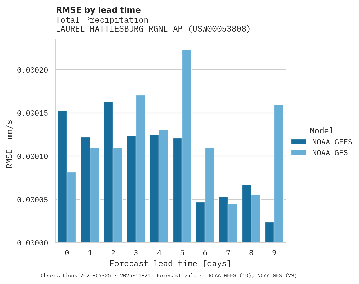 Precipitation RMSE by lead time for LAUREL HATTIESBURG RGNL AP