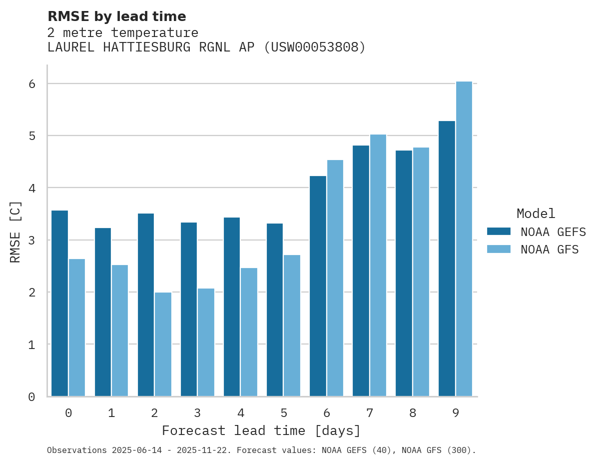 Temperature RMSE by lead time for LAUREL HATTIESBURG RGNL AP