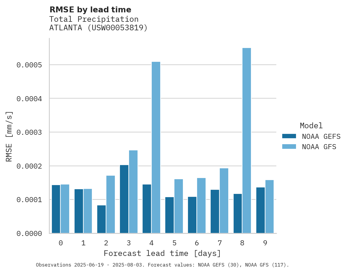 Precipitation RMSE by lead time for ATLANTA