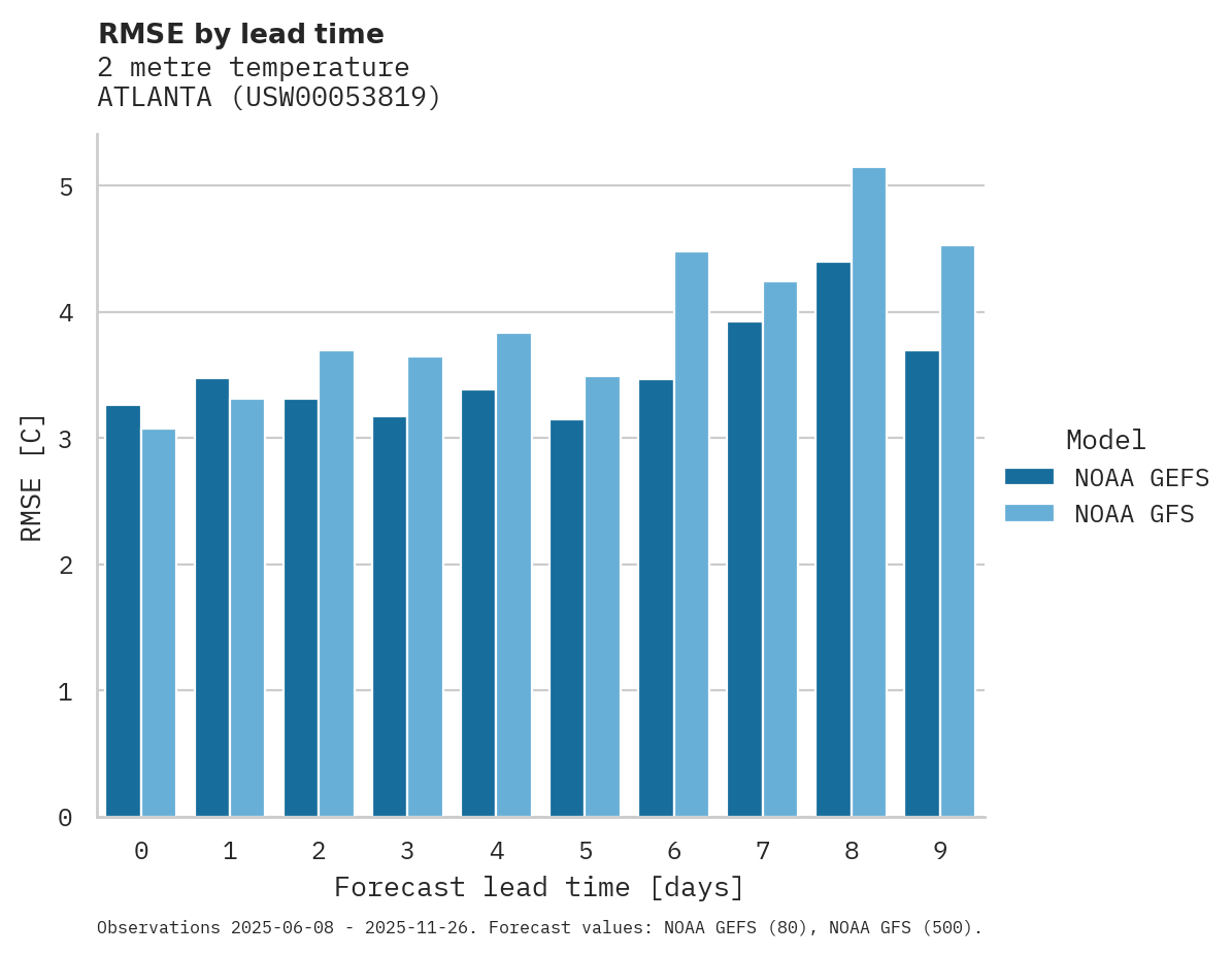 Temperature RMSE by lead time for ATLANTA