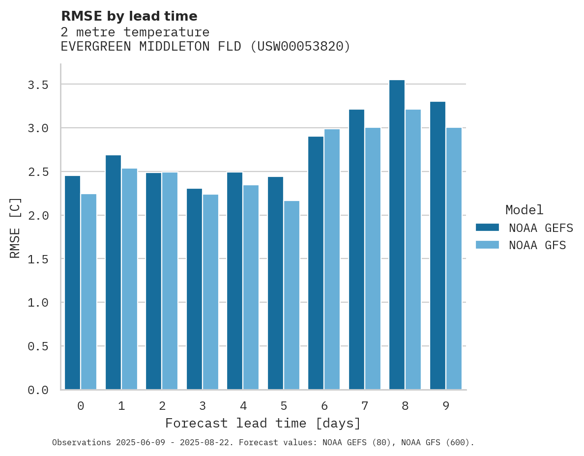 Temperature RMSE by lead time for EVERGREEN MIDDLETON FLD