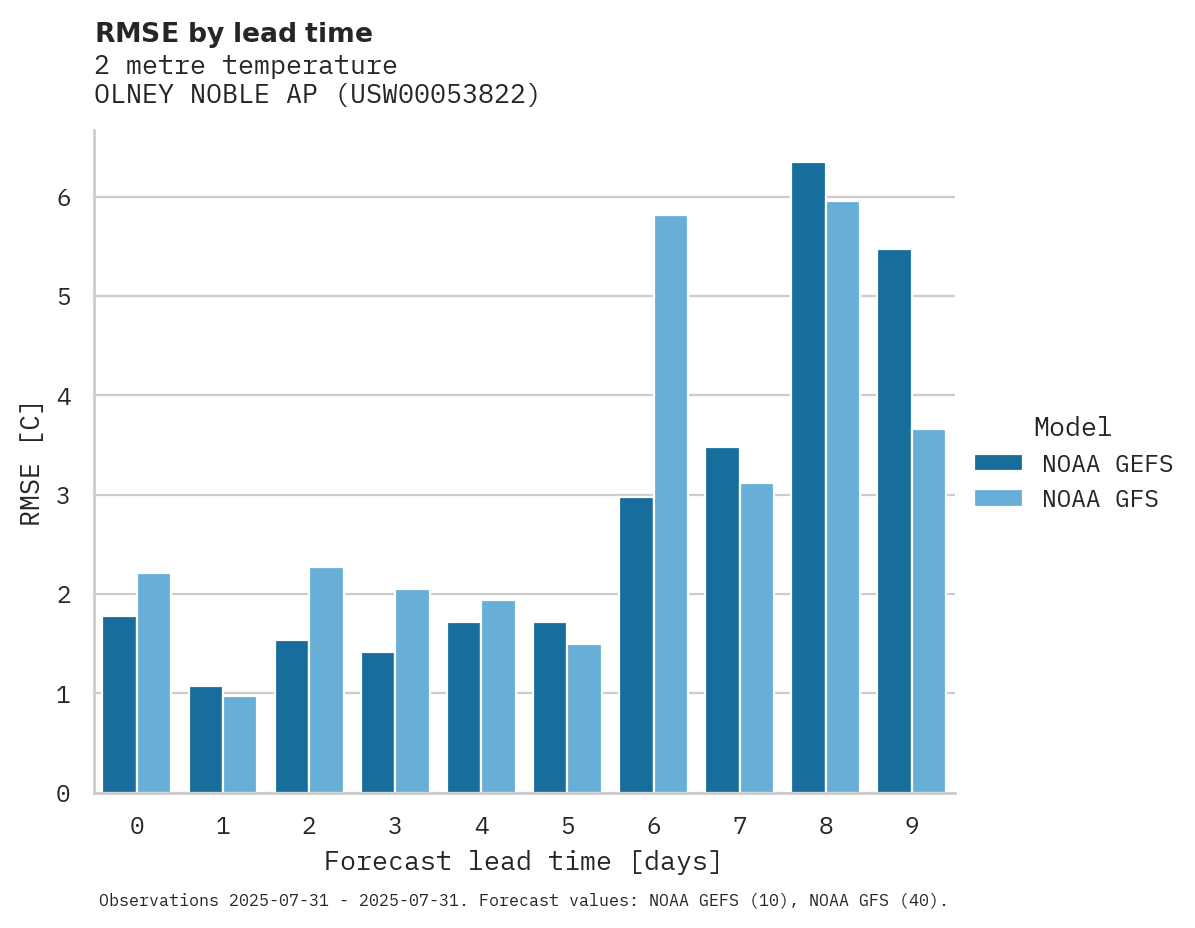 Temperature RMSE by lead time for OLNEY NOBLE AP