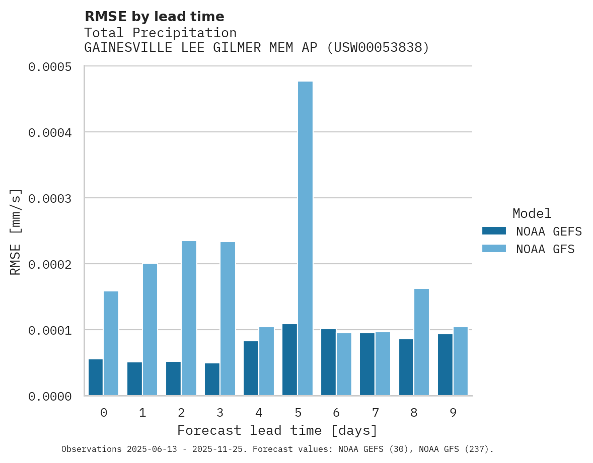 Precipitation RMSE by lead time for GAINESVILLE LEE GILMER MEM AP
