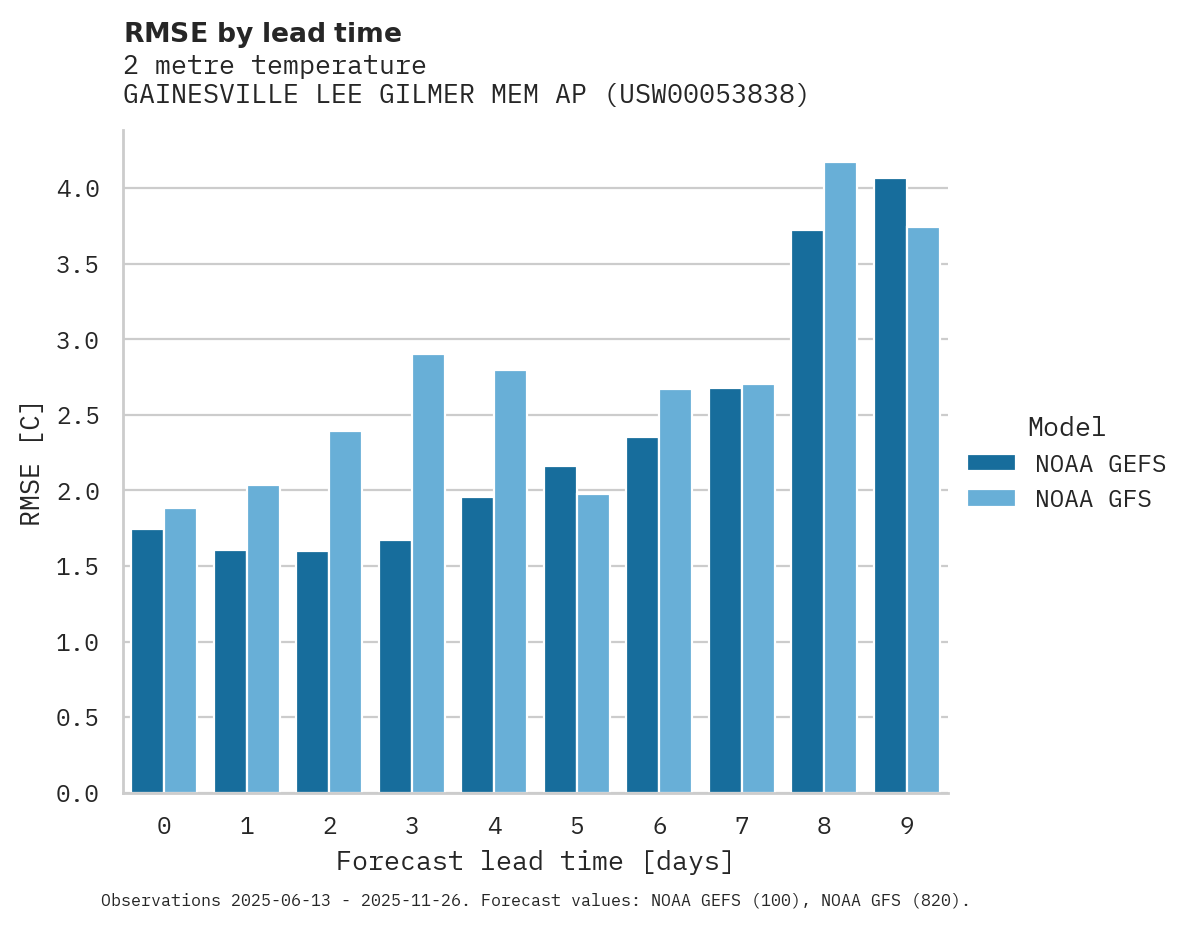 Temperature RMSE by lead time for GAINESVILLE LEE GILMER MEM AP
