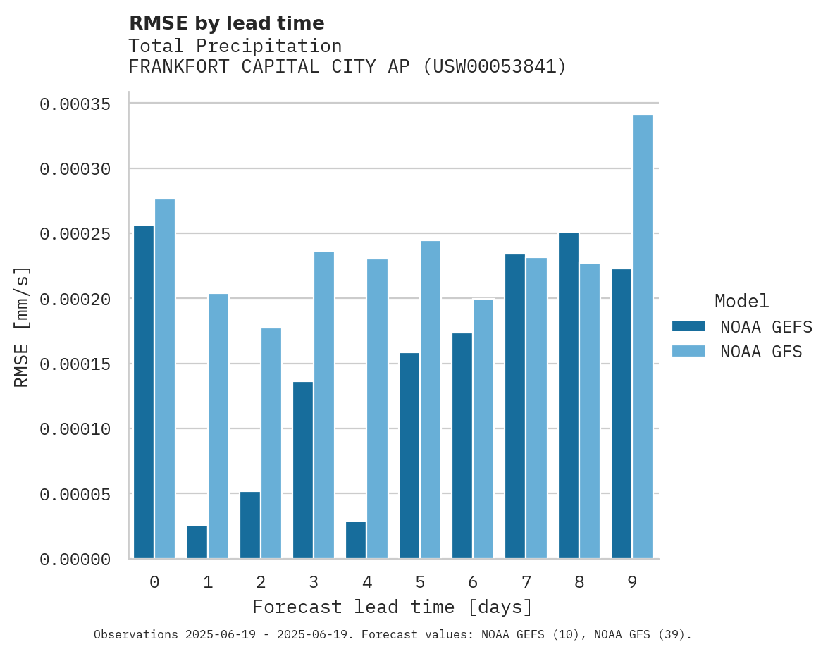 Precipitation RMSE by lead time for FRANKFORT CAPITAL CITY AP