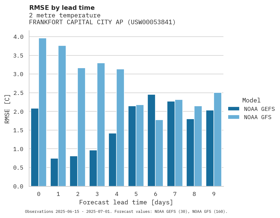 Temperature RMSE by lead time for FRANKFORT CAPITAL CITY AP
