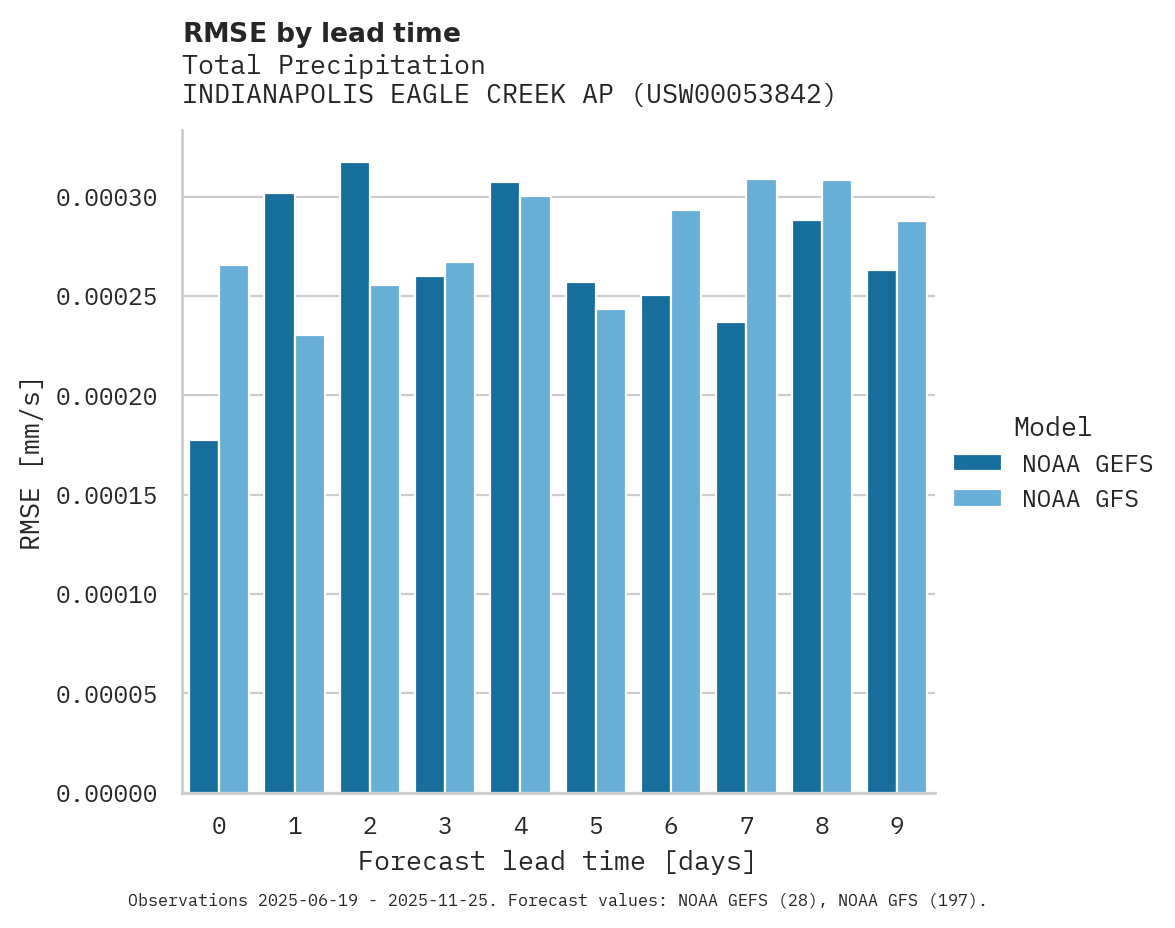 Precipitation RMSE by lead time for INDIANAPOLIS EAGLE CREEK AP