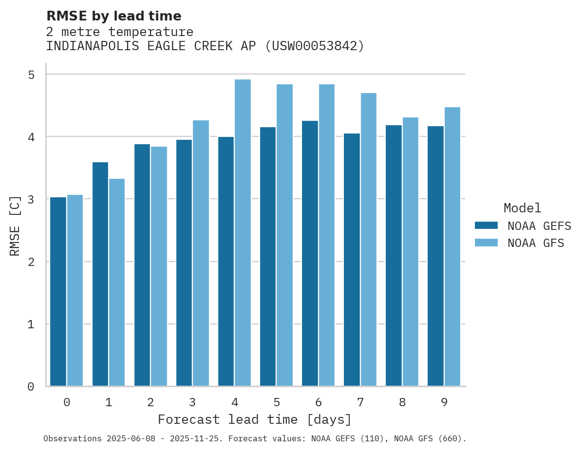 Temperature RMSE by lead time for INDIANAPOLIS EAGLE CREEK AP