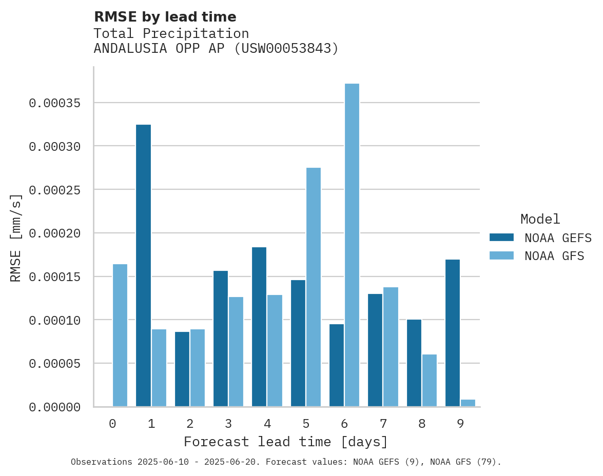 Precipitation RMSE by lead time for ANDALUSIA OPP AP