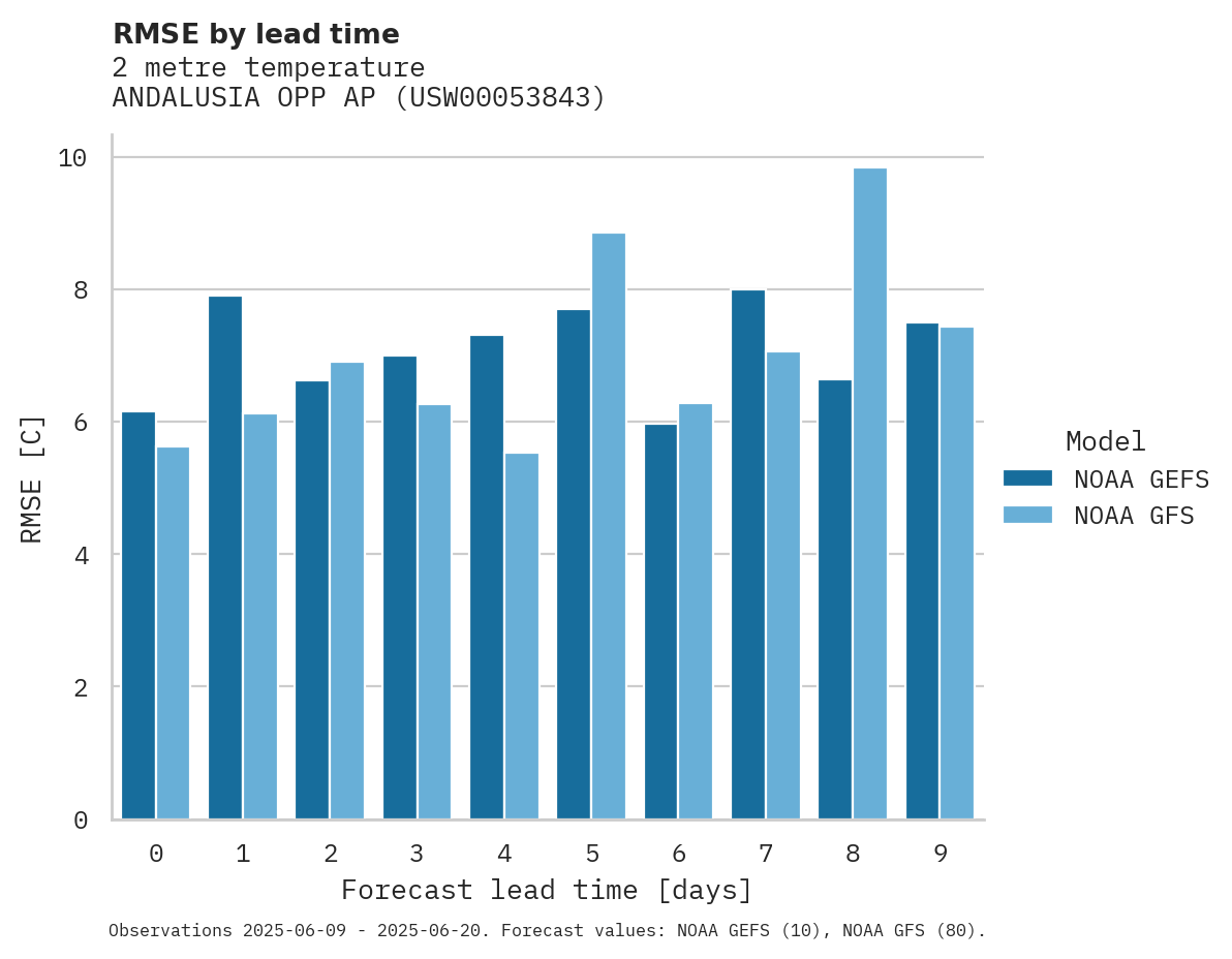 Temperature RMSE by lead time for ANDALUSIA OPP AP